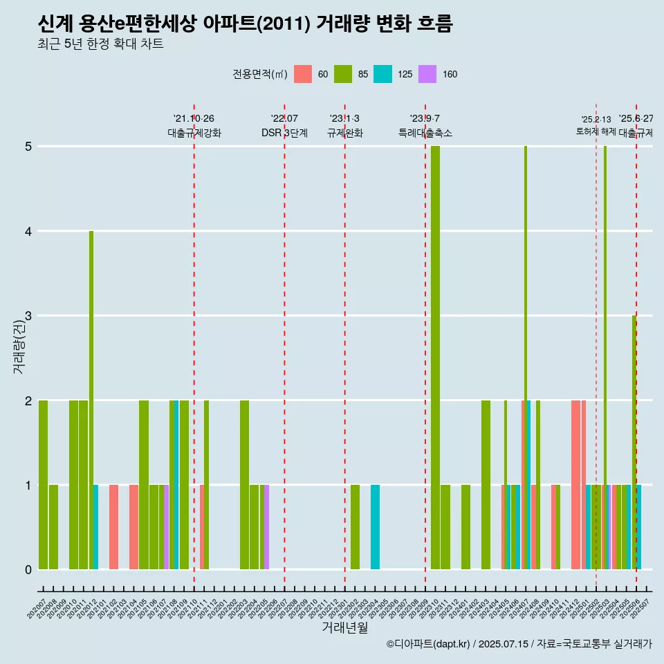 신계 용산e편한세상 아파트(2011) 거래량 변화 흐름