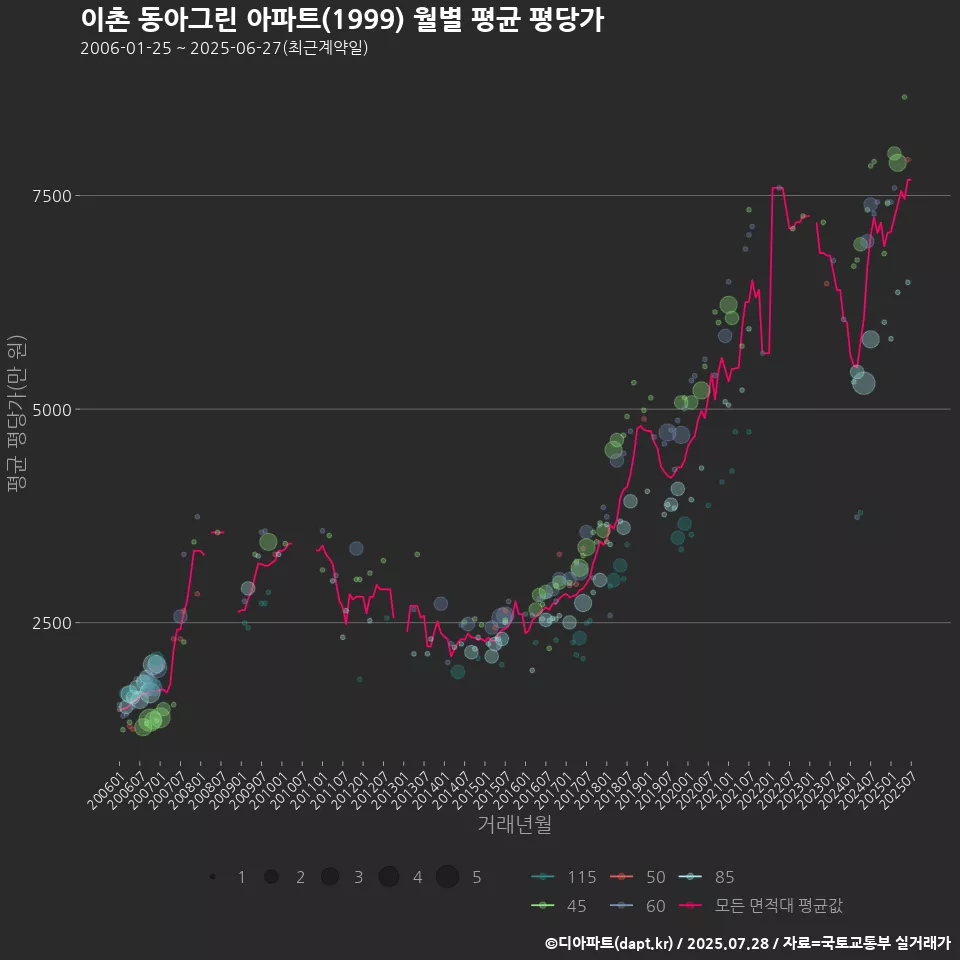 이촌 동아그린 아파트(1999) 월별 평균 평당가