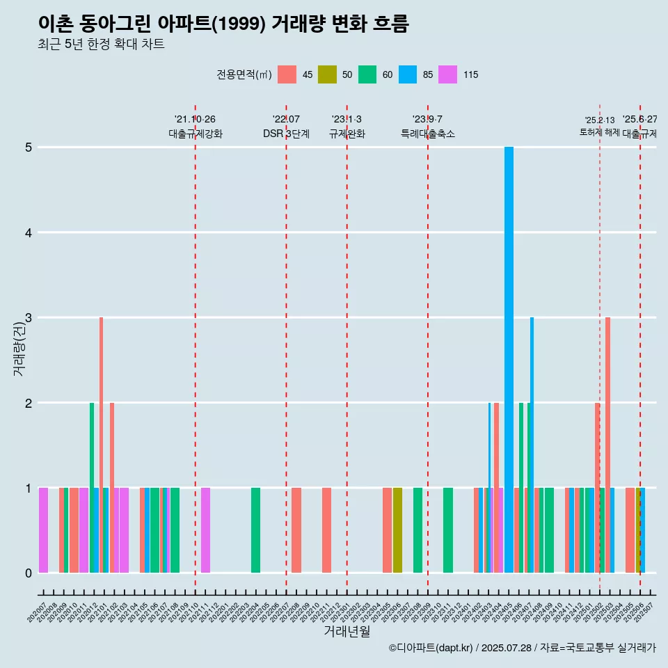 이촌 동아그린 아파트(1999) 거래량 변화 흐름