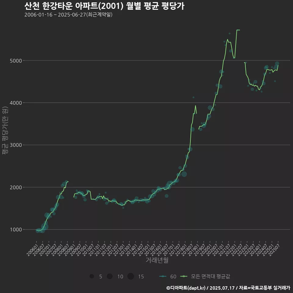 산천 한강타운 아파트(2001) 월별 평균 평당가