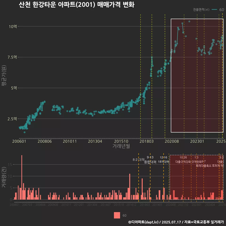 산천 한강타운 아파트(2001) 매매가격 변화