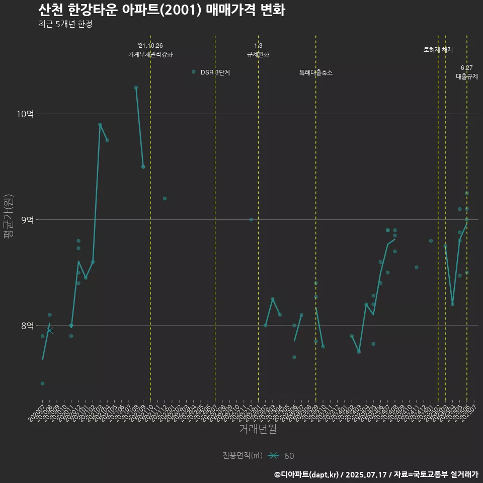산천 한강타운 아파트(2001) 매매가격 변화