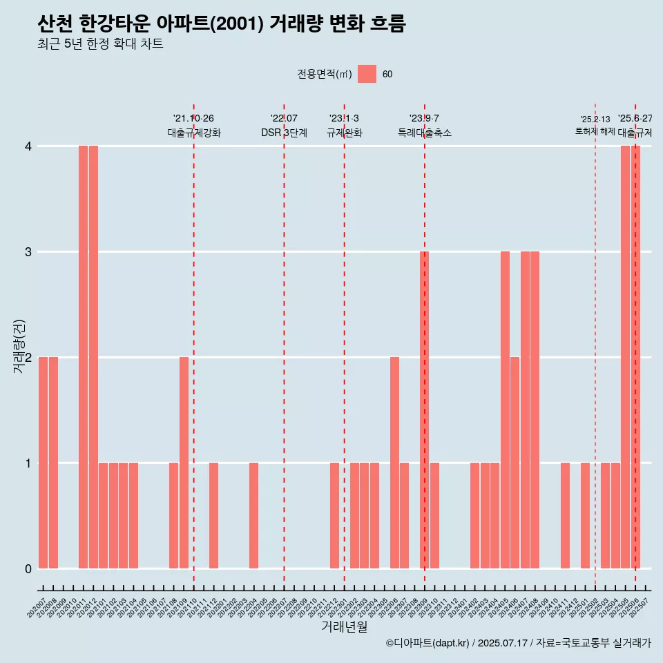 산천 한강타운 아파트(2001) 거래량 변화 흐름