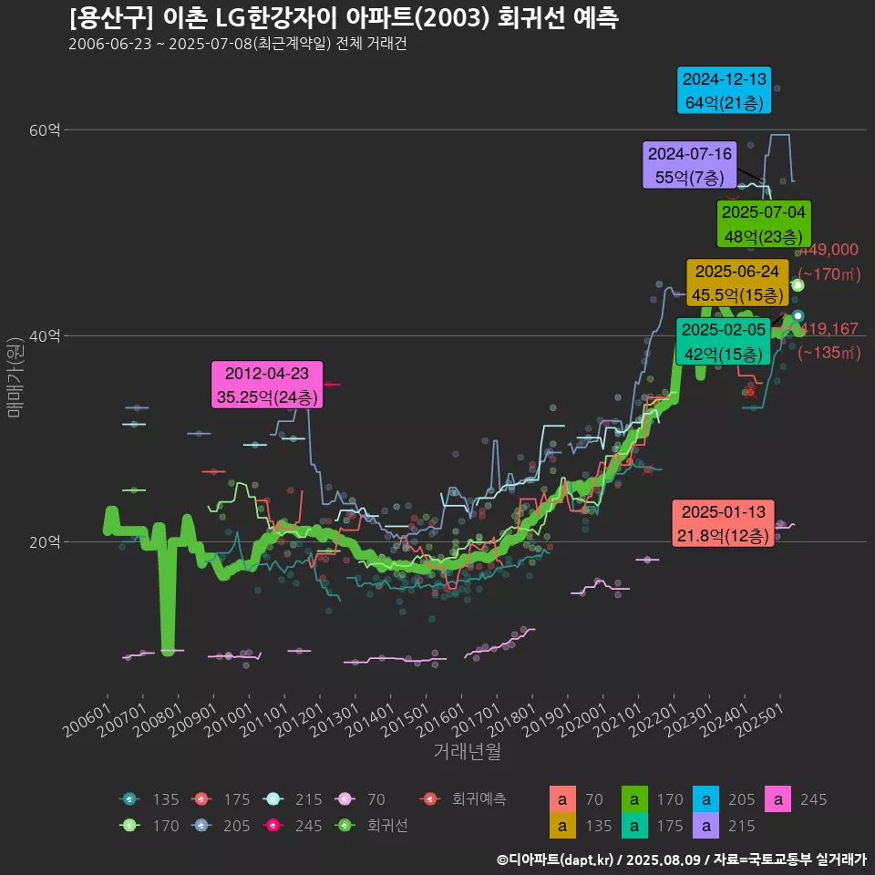 [용산구] 이촌 LG한강자이 아파트(2003) 회귀선 예측