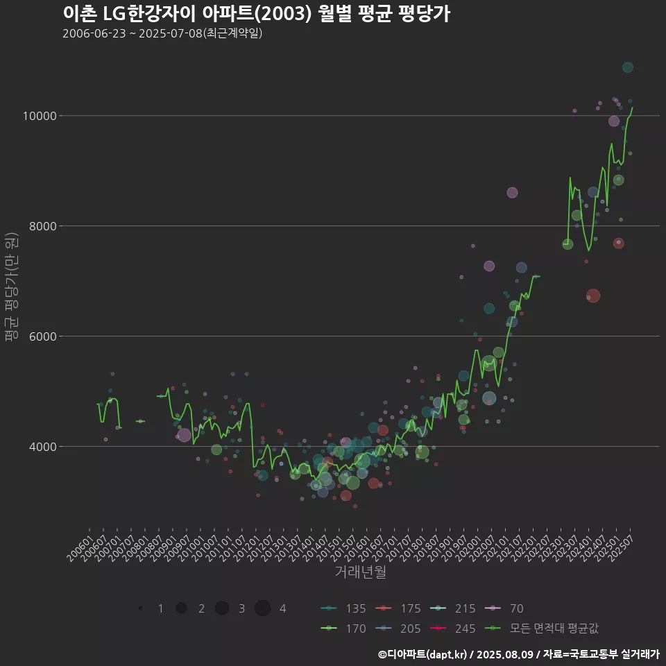 이촌 LG한강자이 아파트(2003) 월별 평균 평당가