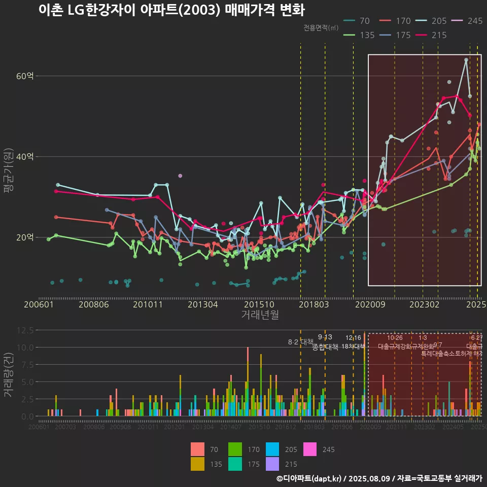 이촌 LG한강자이 아파트(2003) 매매가격 변화
