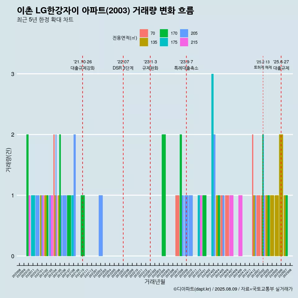 이촌 LG한강자이 아파트(2003) 거래량 변화 흐름