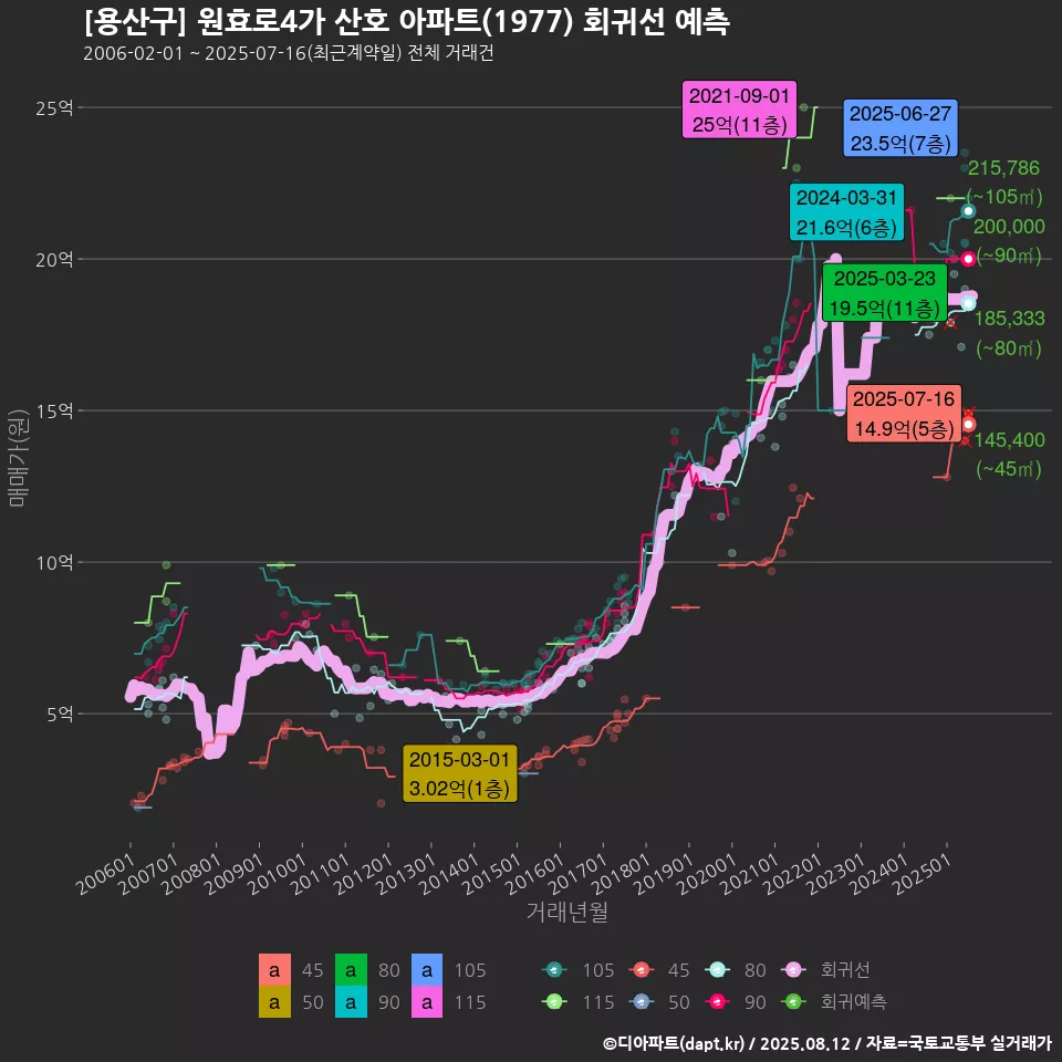 [용산구] 원효로4가 산호 아파트(1977) 회귀선 예측
