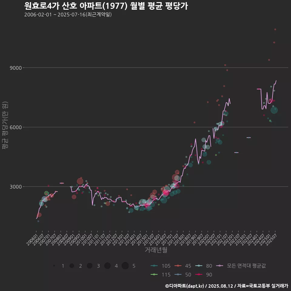 원효로4가 산호 아파트(1977) 월별 평균 평당가