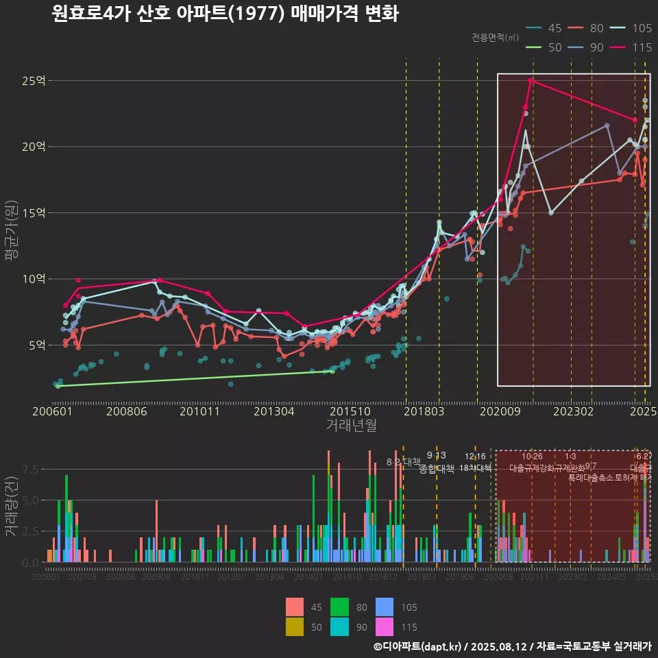 원효로4가 산호 아파트(1977) 매매가격 변화
