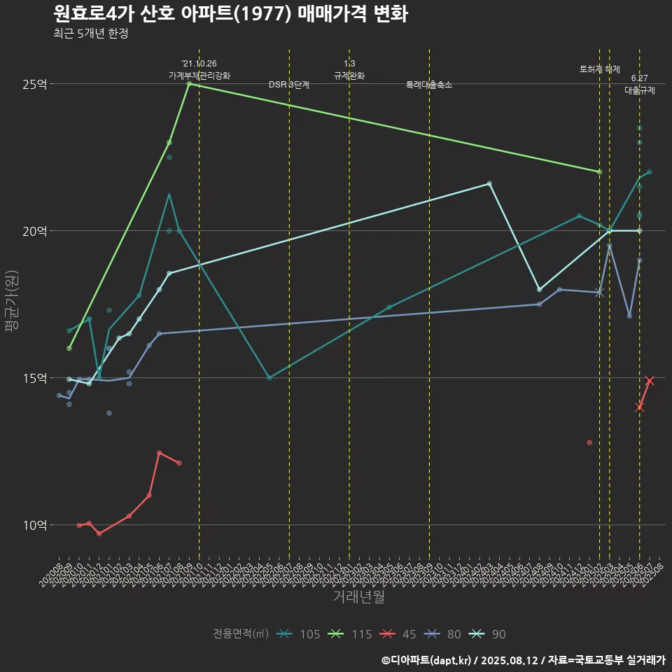 원효로4가 산호 아파트(1977) 매매가격 변화