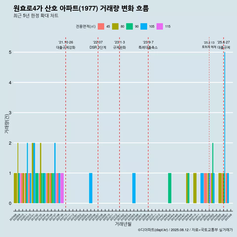 원효로4가 산호 아파트(1977) 거래량 변화 흐름