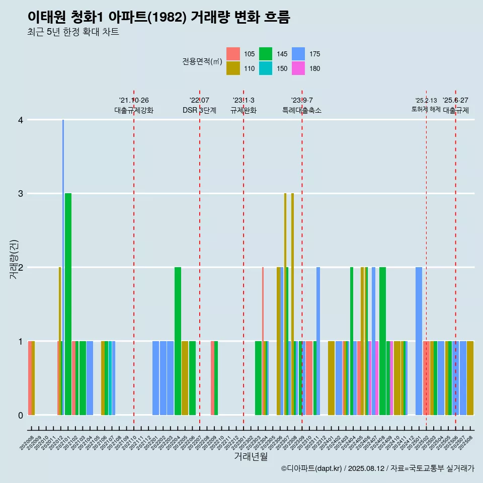 이태원 청화1 아파트(1982) 거래량 변화 흐름