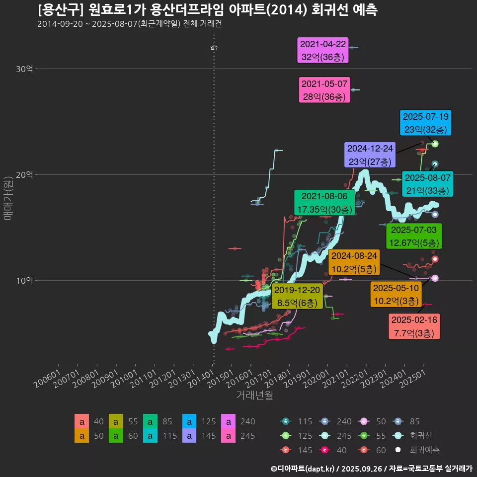 [용산구] 원효로1가 용산더프라임 아파트(2014) 회귀선 예측