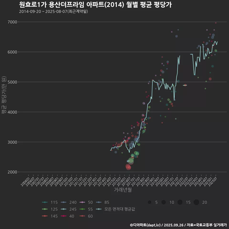 원효로1가 용산더프라임 아파트(2014) 월별 평균 평당가