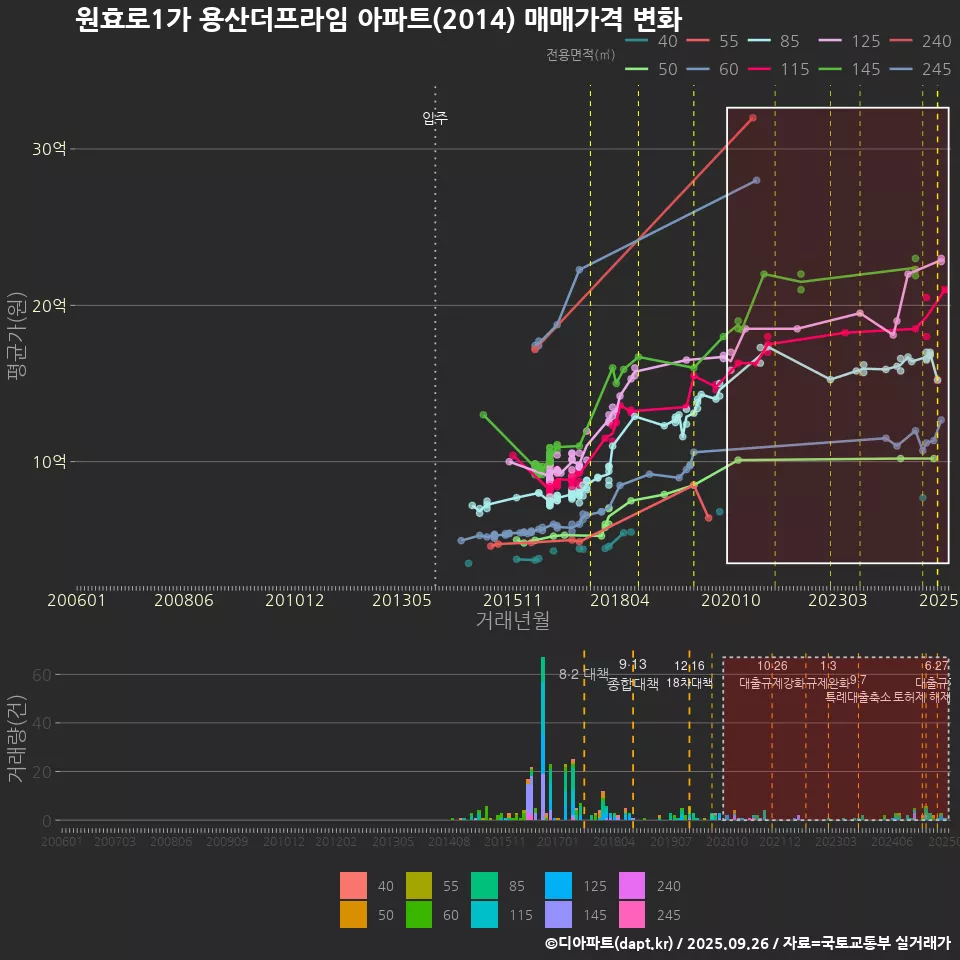 원효로1가 용산더프라임 아파트(2014) 매매가격 변화