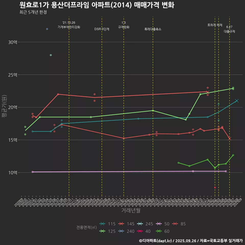 원효로1가 용산더프라임 아파트(2014) 매매가격 변화