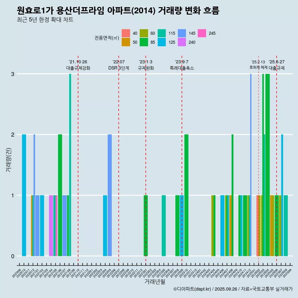 원효로1가 용산더프라임 아파트(2014) 거래량 변화 흐름