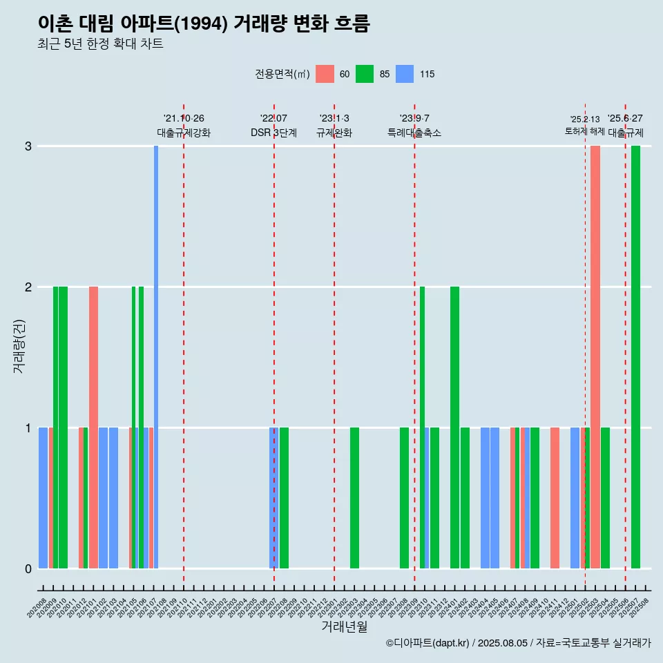 이촌 대림 아파트(1994) 거래량 변화 흐름