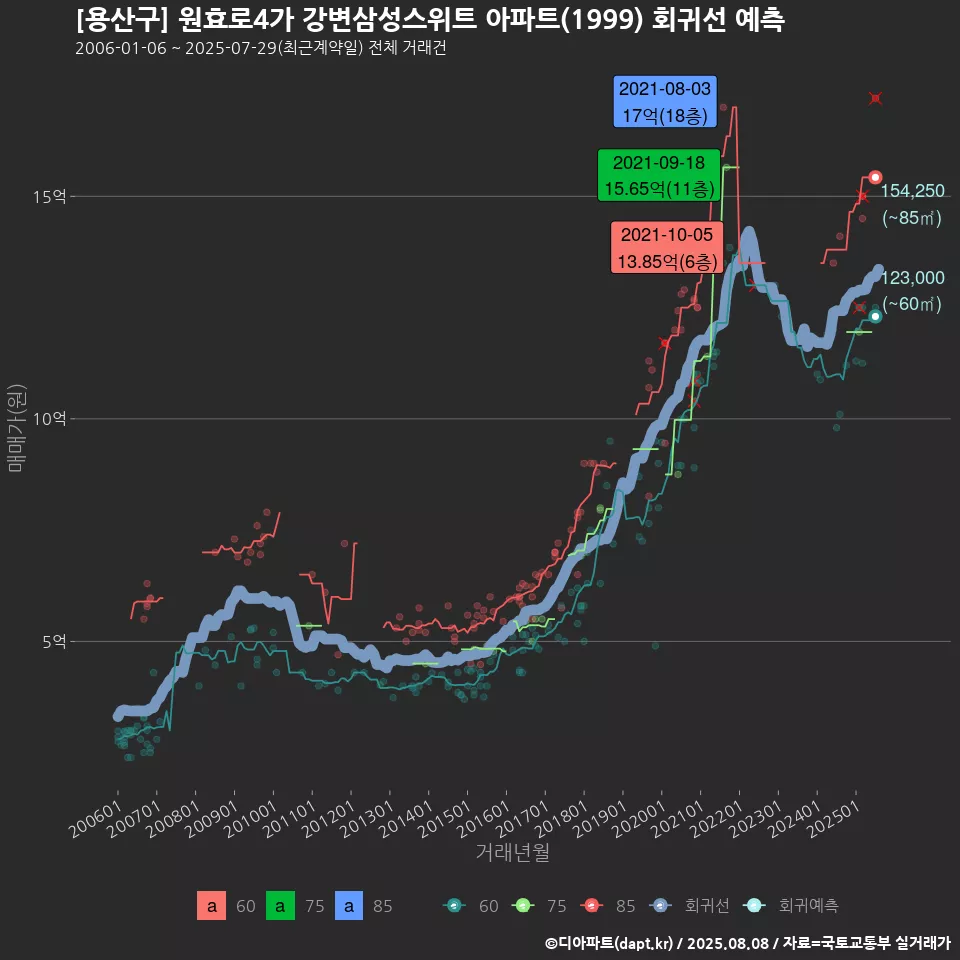 [용산구] 원효로4가 강변삼성스위트 아파트(1999) 회귀선 예측