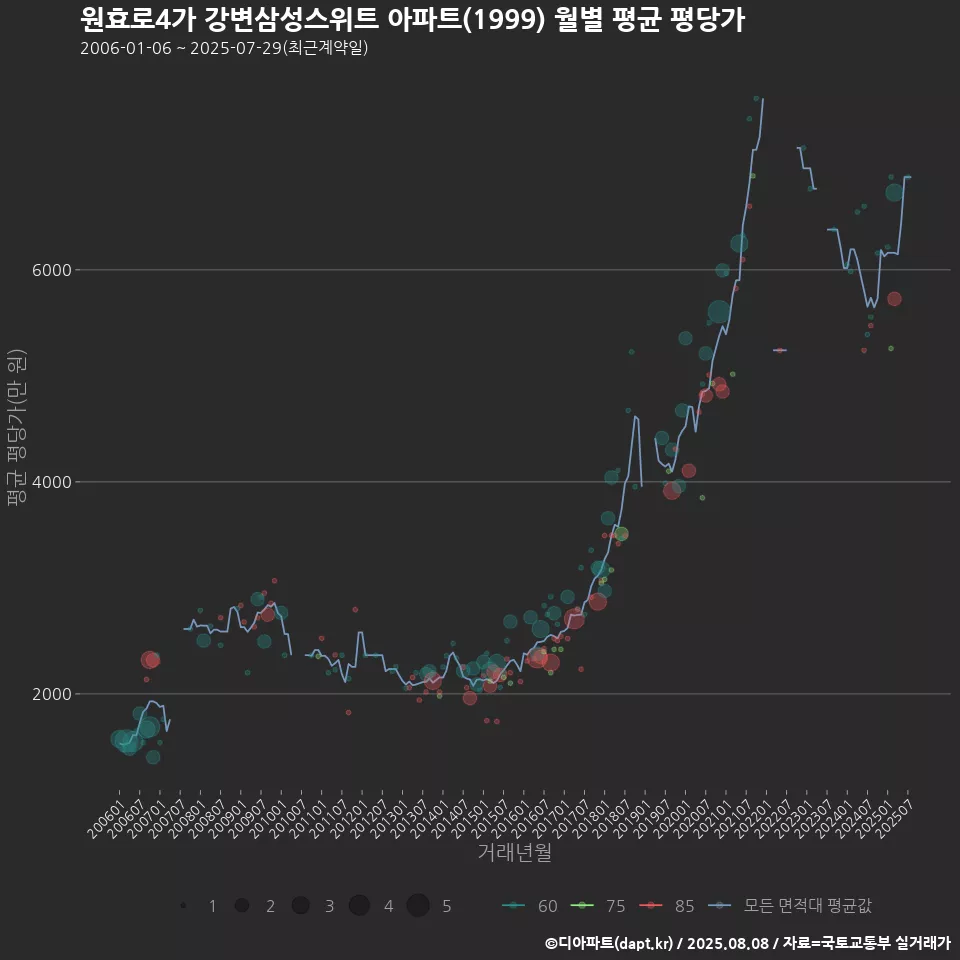 원효로4가 강변삼성스위트 아파트(1999) 월별 평균 평당가