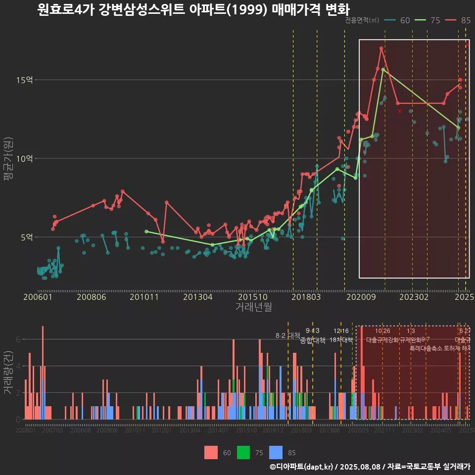 원효로4가 강변삼성스위트 아파트(1999) 매매가격 변화