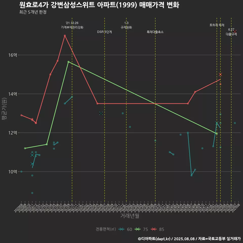 원효로4가 강변삼성스위트 아파트(1999) 매매가격 변화