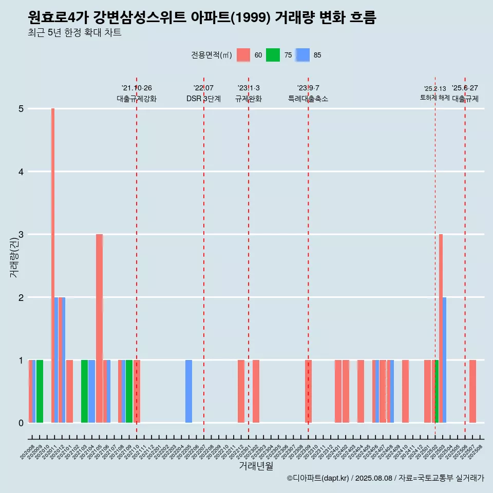 원효로4가 강변삼성스위트 아파트(1999) 거래량 변화 흐름
