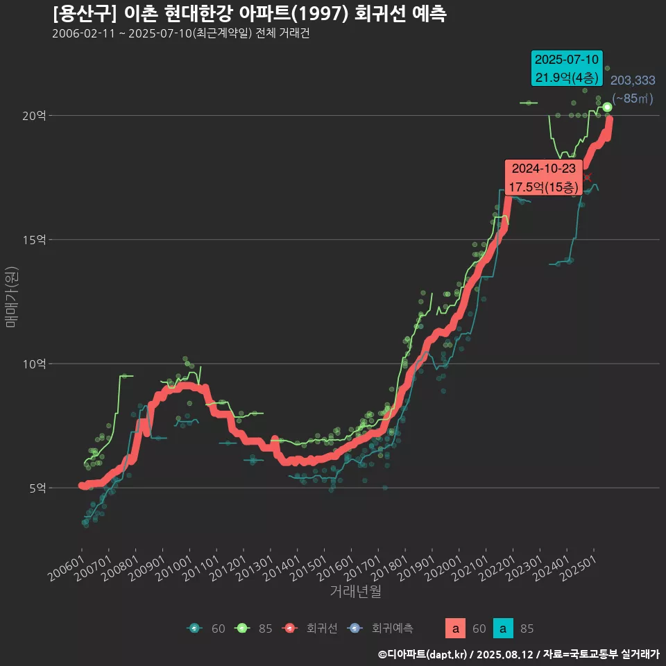 [용산구] 이촌 현대한강 아파트(1997) 회귀선 예측