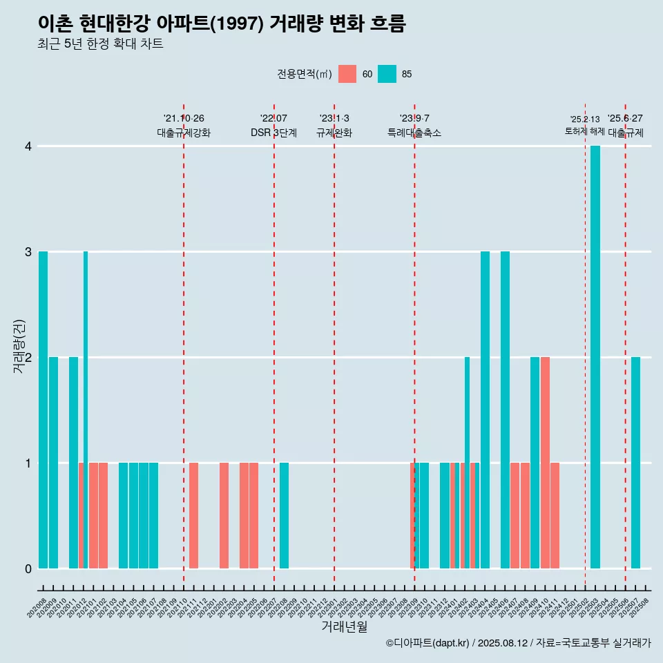 이촌 현대한강 아파트(1997) 거래량 변화 흐름