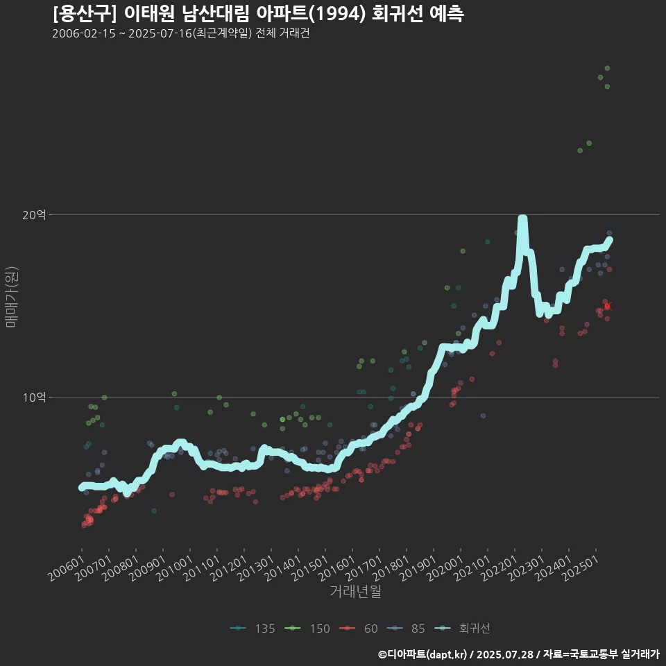 [용산구] 이태원 남산대림 아파트(1994) 회귀선 예측