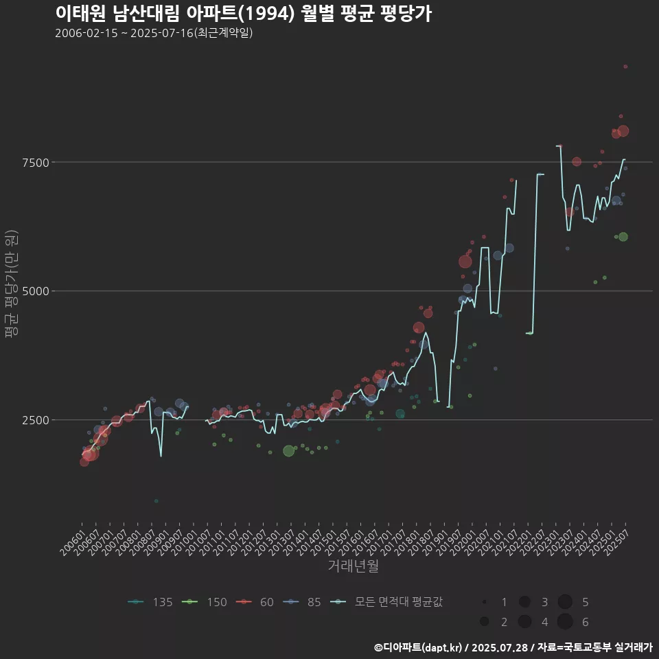 이태원 남산대림 아파트(1994) 월별 평균 평당가