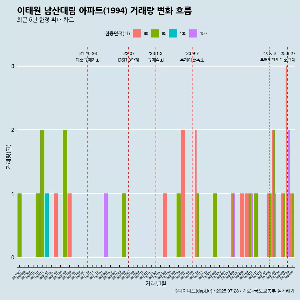 이태원 남산대림 아파트(1994) 거래량 변화 흐름