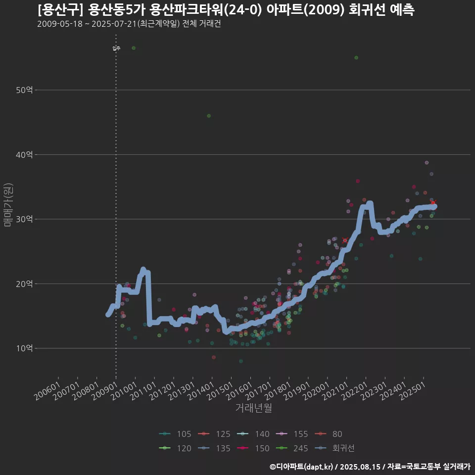 [용산구] 용산동5가 용산파크타워(24-0) 아파트(2009) 회귀선 예측