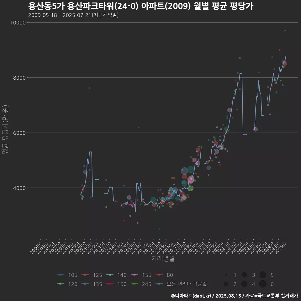 용산동5가 용산파크타워(24-0) 아파트(2009) 월별 평균 평당가
