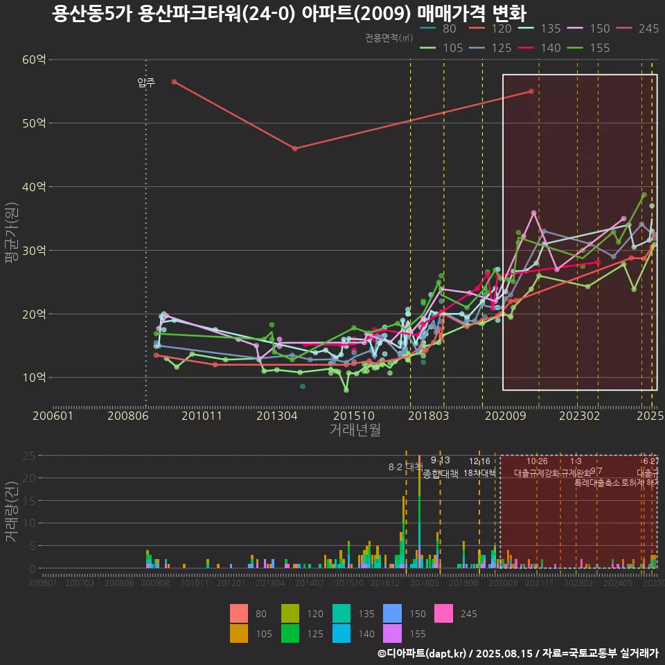 용산동5가 용산파크타워(24-0) 아파트(2009) 매매가격 변화