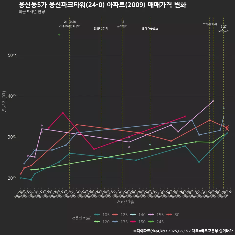 용산동5가 용산파크타워(24-0) 아파트(2009) 매매가격 변화