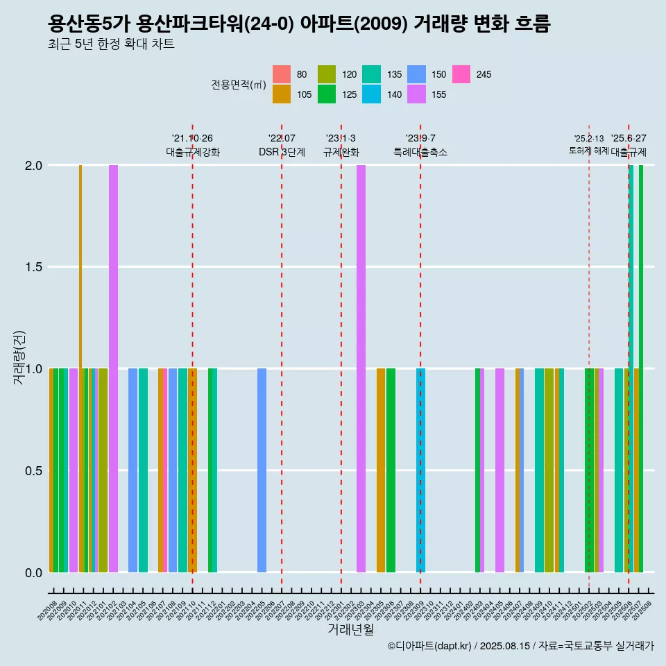 용산동5가 용산파크타워(24-0) 아파트(2009) 거래량 변화 흐름
