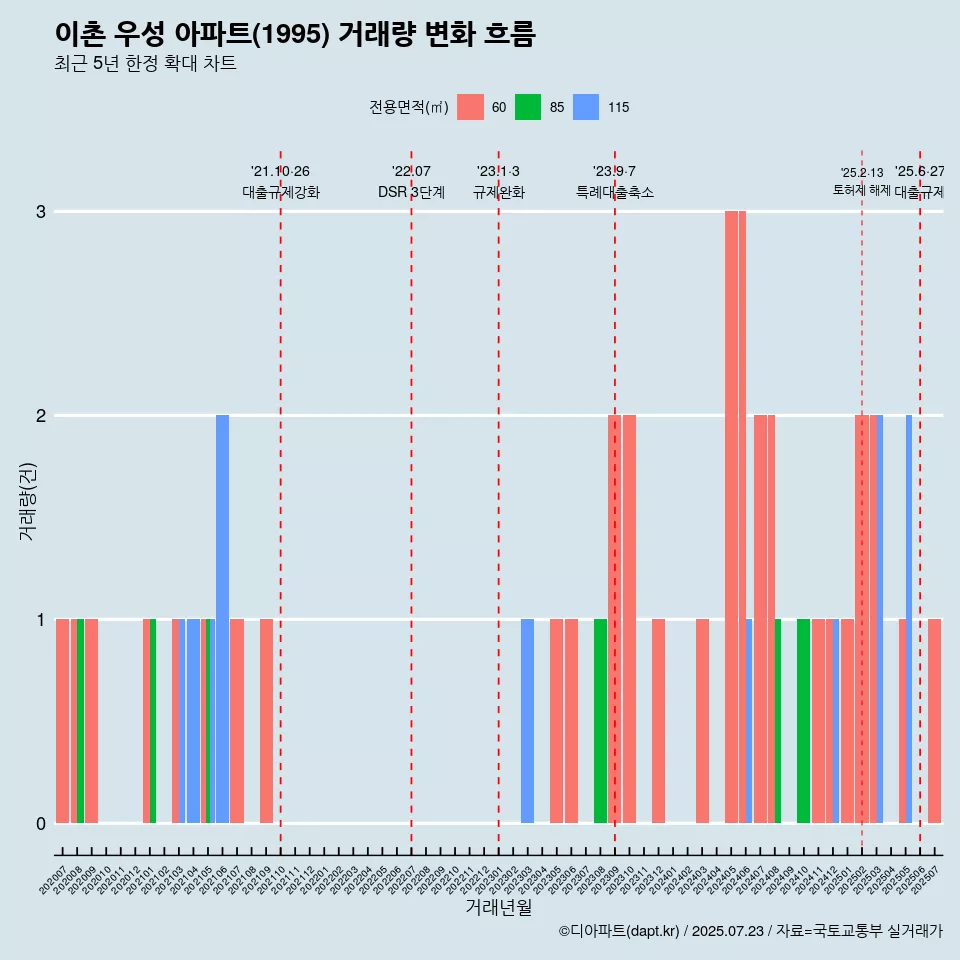 이촌 우성 아파트(1995) 거래량 변화 흐름