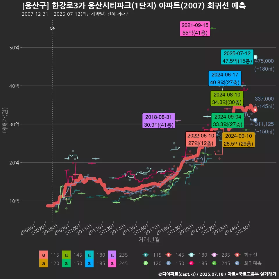 [용산구] 한강로3가 용산시티파크(1단지) 아파트(2007) 회귀선 예측