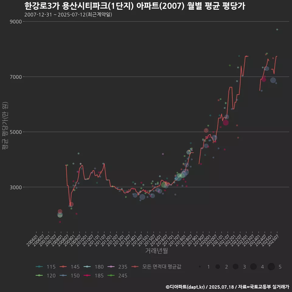 한강로3가 용산시티파크(1단지) 아파트(2007) 월별 평균 평당가