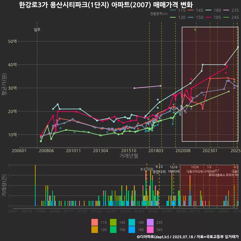 한강로3가 용산시티파크(1단지) 아파트(2007) 매매가격 변화