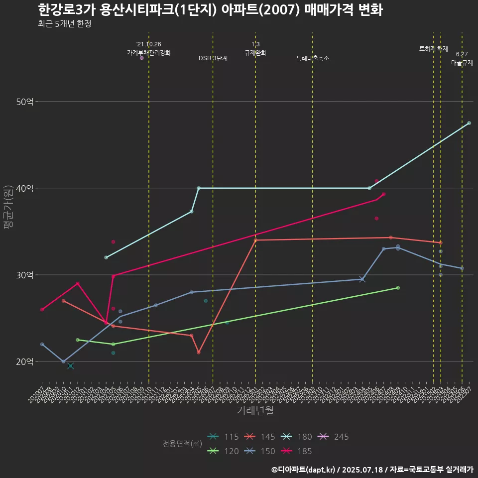 한강로3가 용산시티파크(1단지) 아파트(2007) 매매가격 변화