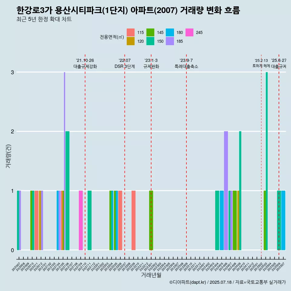 한강로3가 용산시티파크(1단지) 아파트(2007) 거래량 변화 흐름