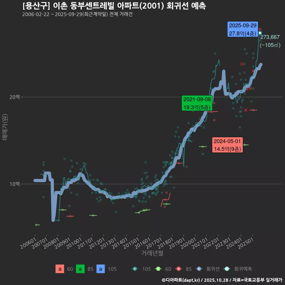 [용산구] 이촌 동부센트레빌 아파트(2001) 회귀선 예측
