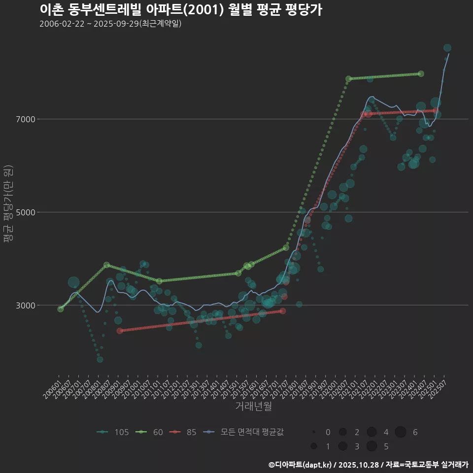 이촌 동부센트레빌 아파트(2001) 월별 평균 평당가