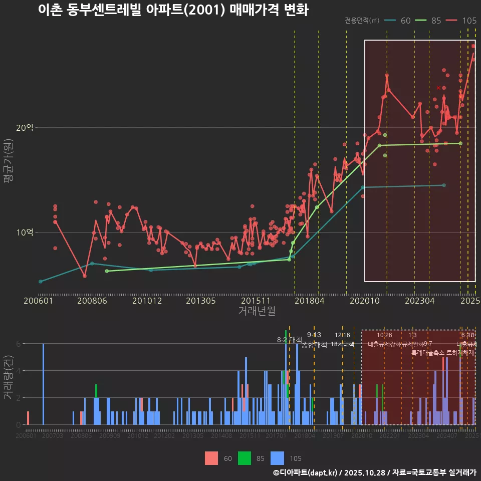 이촌 동부센트레빌 아파트(2001) 매매가격 변화