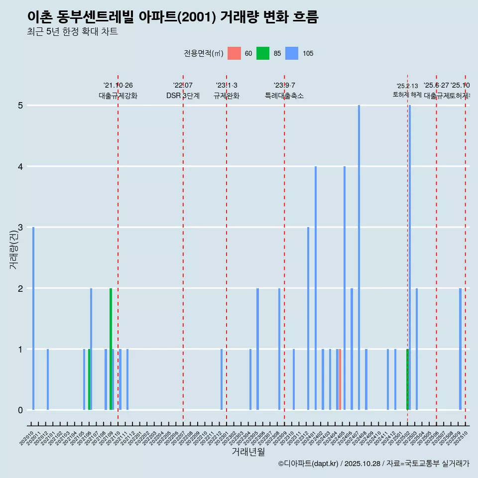 이촌 동부센트레빌 아파트(2001) 거래량 변화 흐름