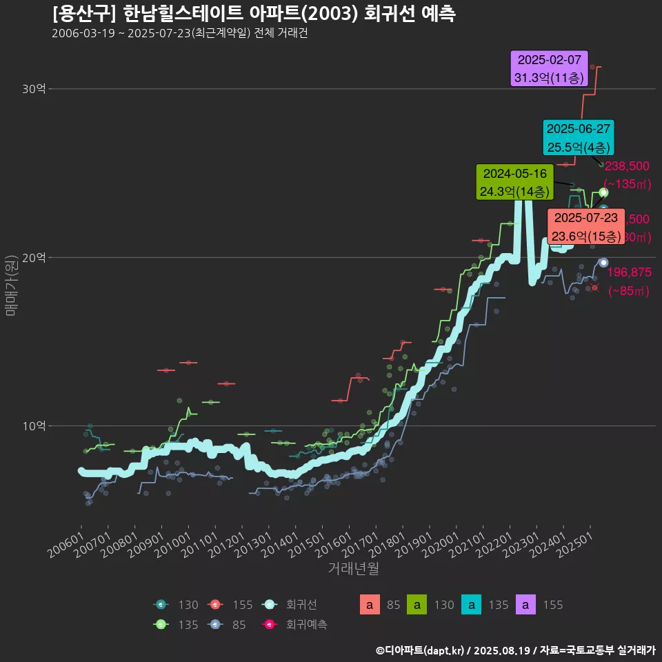 [용산구] 한남힐스테이트 아파트(2003) 회귀선 예측