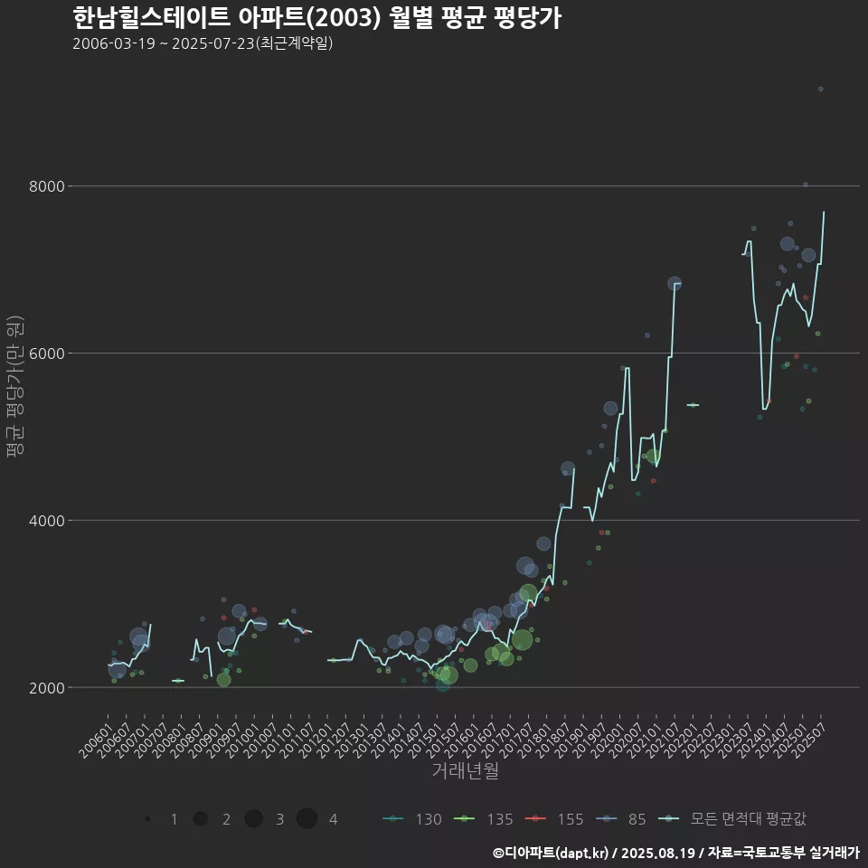 한남힐스테이트 아파트(2003) 월별 평균 평당가
